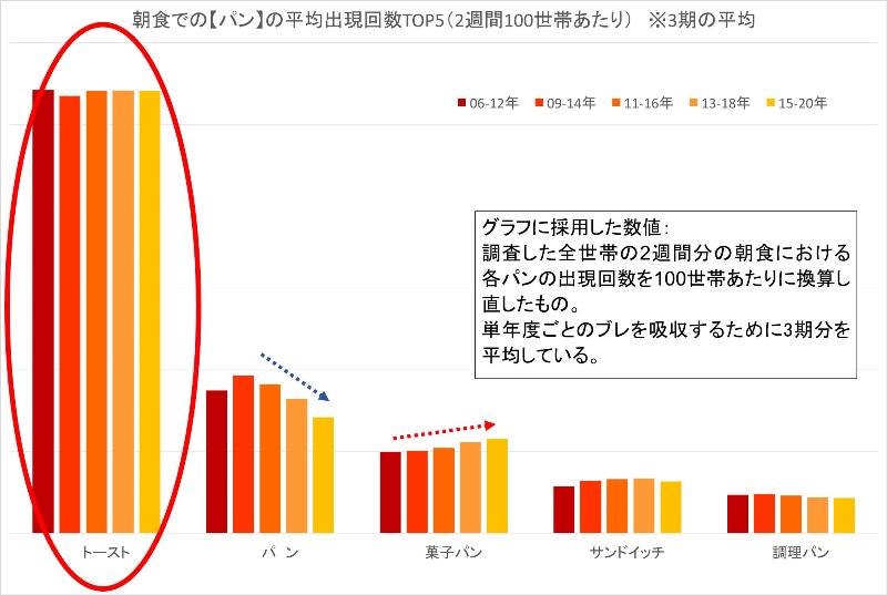 朝食での【パン】の平均出現回数Top5