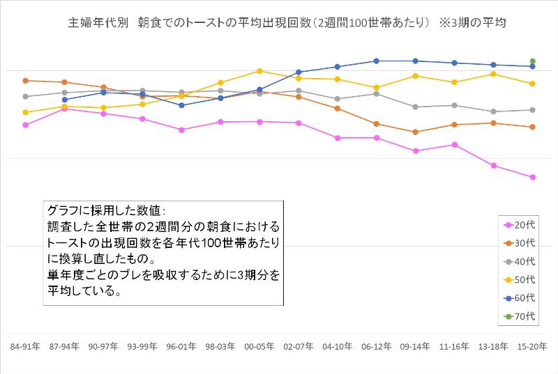 主婦年代別トーストの平均出現回数