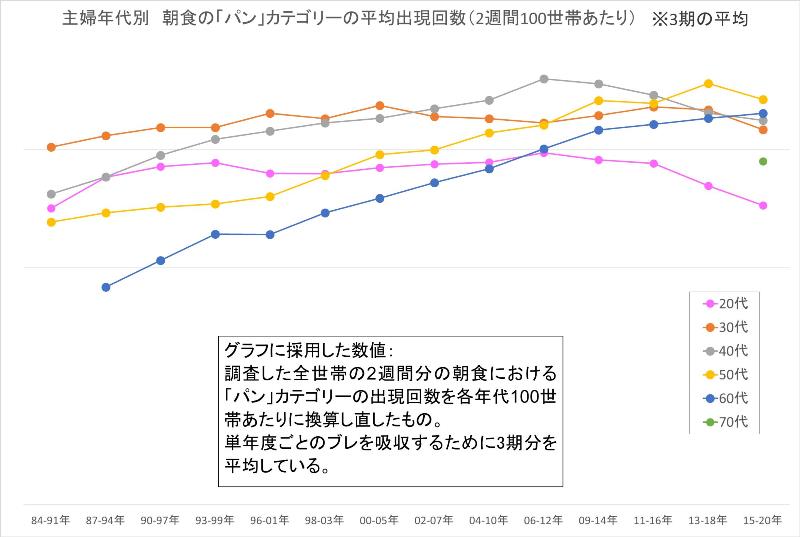 主婦年代別朝食の「パン」カテゴリーの平均出現回数