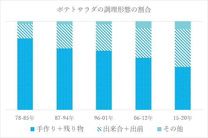調理形態
