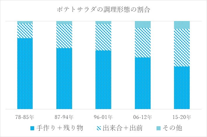 調理形態