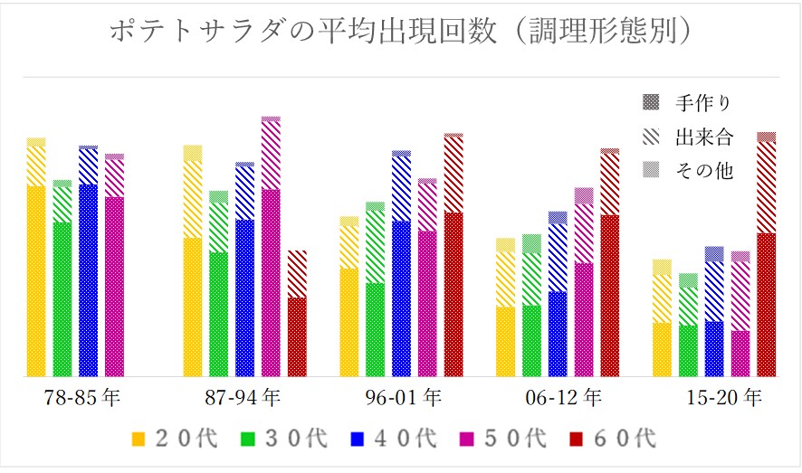 平均出現回数