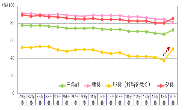 実食率