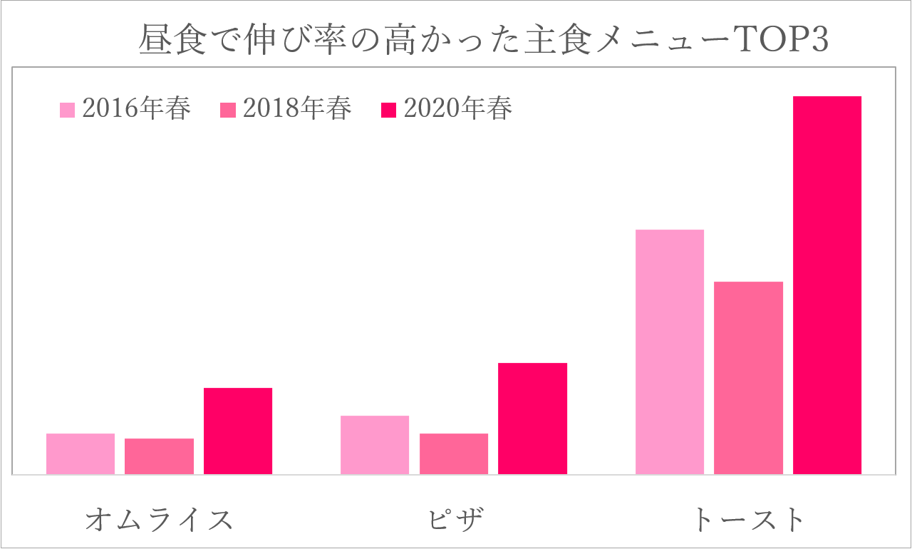 昼食で伸び率の高かった主食メニュー