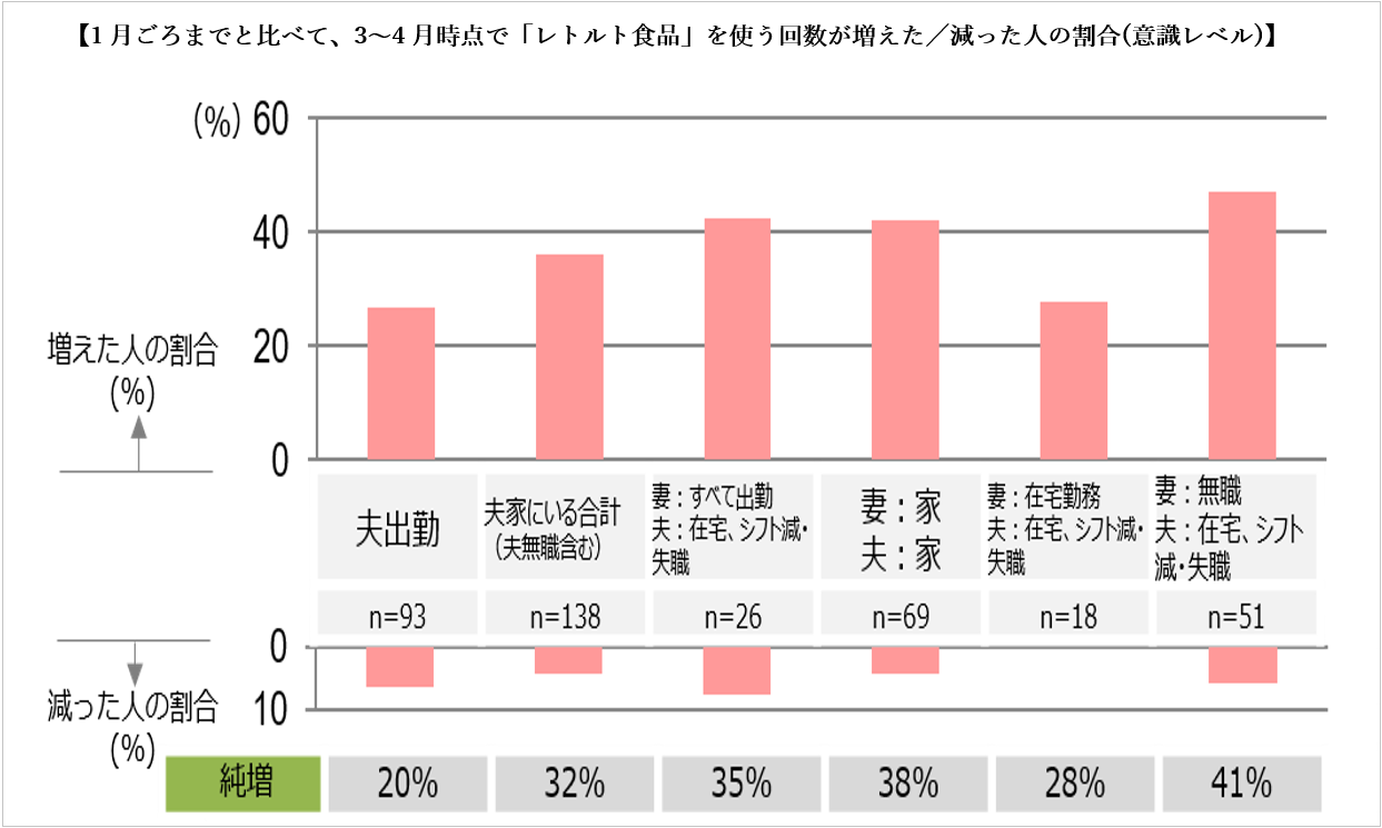 レトルト食品増減割合