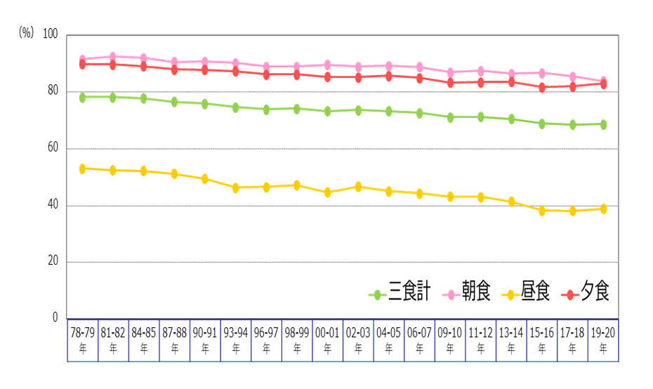 実食率